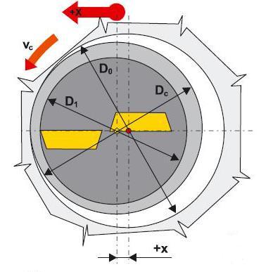 Průměr díry větší průměru vrtáku osa vrtáku osa rotace obrobku vyosení vrtáku o + x D c jmen.