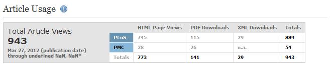 5.4.4 Počet stažení Jedním z důležitých webometrických indikátorů je počet stažení ( hit ), ať již stránky nebo dokumentu, např. evškp. Počet stažení využívají v metrikách projekty jako např.