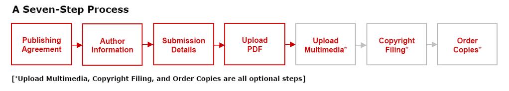 Obrázek 2 Workflow pro vložení práce studentem v PQDT ETD Administrator (114) Obrázek 3 Workflow schvalování práce administrátorem v PQDT ETD Administrator (114) V rámci průzkumu uživatelů databáze
