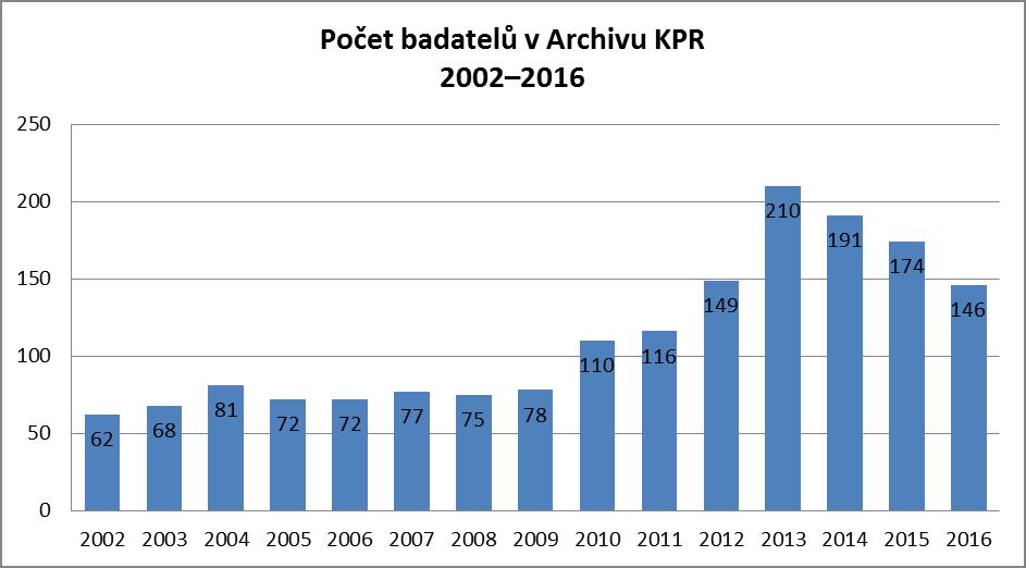 Za služby poskytnuté Archivem KPR nebyla v roce 2016 v souladu s platným ceníkem služeb a reprodukčních poplatků vyúčtována žádná finanční částka (0 Kč).