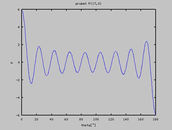 2.3 Průběh Legendreovy funkce stupně 17 a řádu 0 pro polární úhel 0 180 Legendreova funkce stupně 17 a řádu 0 je lichá vzhledem k rovníku.