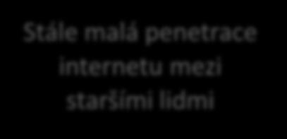 návštěvníků 60% 50% 40% internetová populace Stále malá penetrace internetu mezi staršími lidmi běžná populace 30% 20%