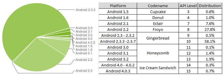 2 Použité technologie Tato kapitola se zabývá popisem součástí použitých pro vývoj aplikace. Popsána je platforma Android, na které je výsledný produkt postaven.