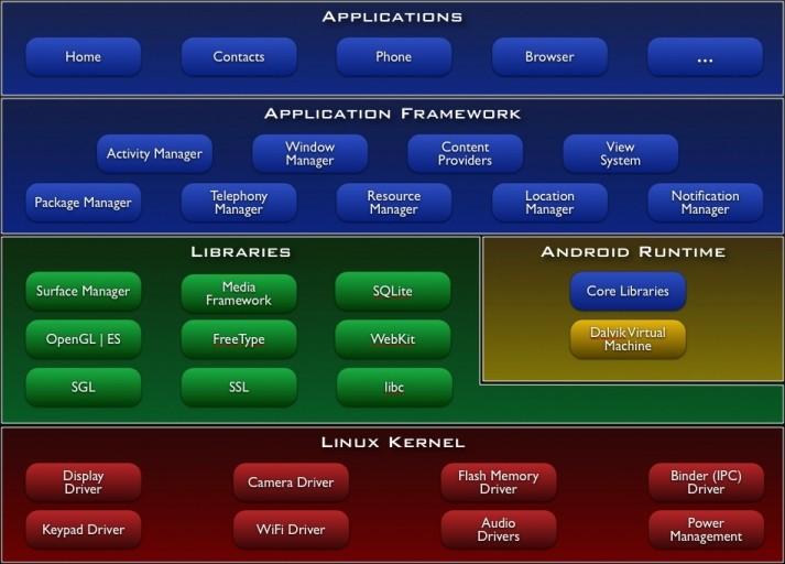 2.1.1 Architektura Architektura Androidu sestává z vrstev zobrazených na obrázku 2.2. Kapitola čerpá z [2][4]. Obrázek 2.