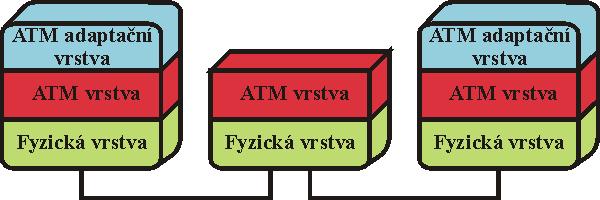 3.8. ATM (4/4) Komunikace v ATM sítích Procesy využívané během přenosu dat mezi koncovými uzly v síti ATM lze popsat pomocí referenčního modelu ATM, skládajícího se ze tří vrstev.