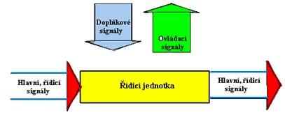 3.4. Spojovací systémy 3.4.3. Řízení telefonních ústředen (1/2) Řízení je důležitou částí nejen ústředen ale celého spojovacího řetězce. Je součástí koncových i spojovacích zařízení.