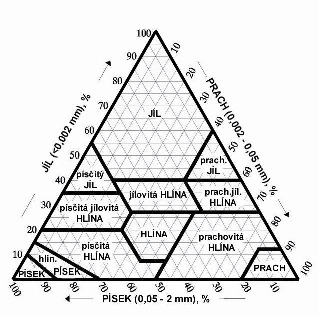 Zrnitostní rozbor Podle trojúhelníkového diagramu