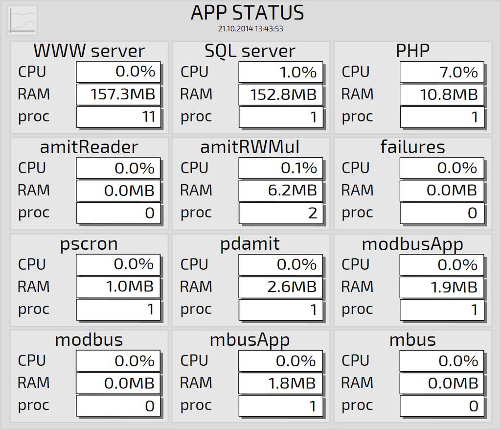 109 Náhled Stav aplikací Význam panelů: WWW server webový server, SQL server SQL server, PHP