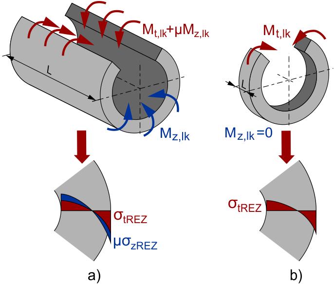M C,lk = M t,lk + μm z,lk (46) kde Mz,lk je ohybový moment způsobený axiálním napětím ve vzorku a µ je Poissonovo číslo. Vztah (46) však platí pouze pro dlouhé vzorky z trubek (Obr. 34a).