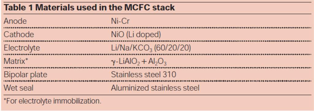 Palivový článek MCFC Rozvoj výroby v 80. letech 20. století. Katoda musí být pórovitá. K potlačení rozpustnosti Ni se používají oxidy kobaltu, železa a manganu ve slitinách s NiO.