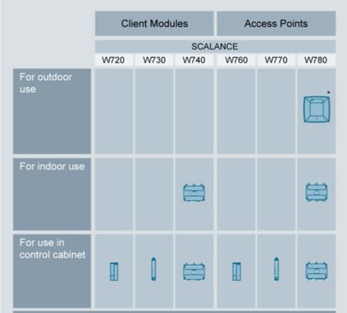 Scalance W DHCP