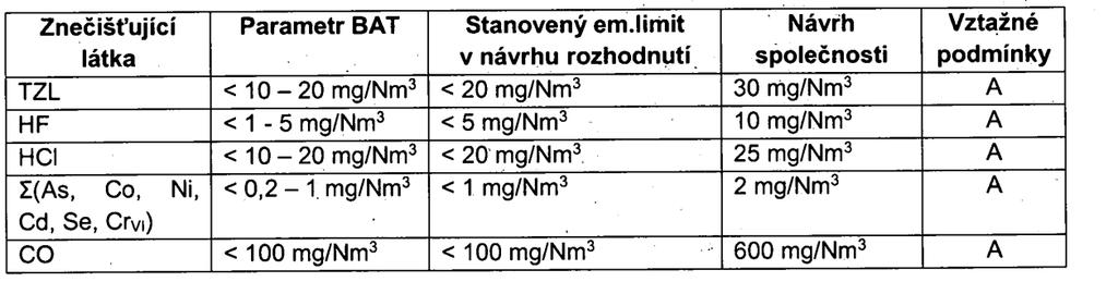 Krajský úřad mohl zohlednit navýšení specifického emisního limitu pro selen, resp. pro Kovy II, viz odůvodnění výše.