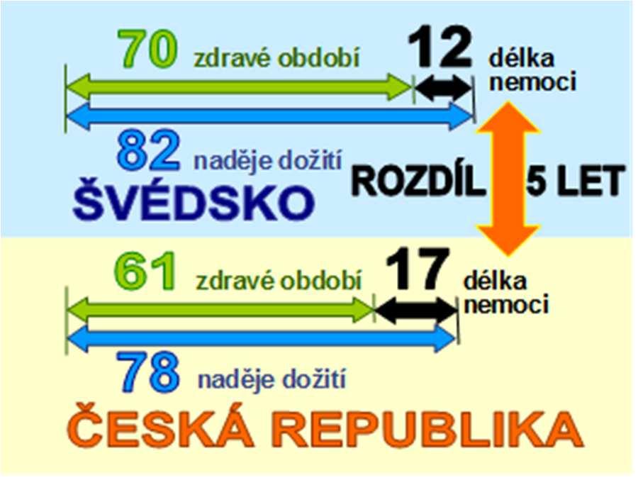 Současný stav střední délka života (zdroj: MZ ČR) Vzhledem k tomu, že celková střední délka života je ve Švédsku delší o 4 roky, prožijí tedy Švédové nejen delší, ale z hlediska zdraví i kvalitnější