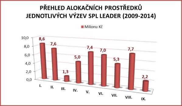 Výzva SPL srpen/říjen 2011 (alokace 7,4 milionu korun) VI.