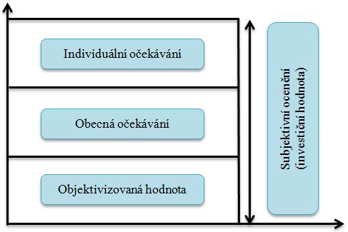 UTB ve Zlíně, Fakulta managementu a ekonomiky 16 Koncepce objektivizované hodnoty v prvním stupni bere v úvahu jen všeobecně uznávané skutečnosti, které jsou relevantní k datu ocenění.