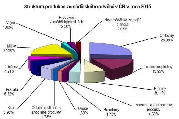 UTB ve Zlíně, Fakulta managementu a ekonomiky 49 6.1.4 Technologické prostředí Rostlinnou a živočišnou výrobu lze charakterizovat jako technologicky náročné obory.