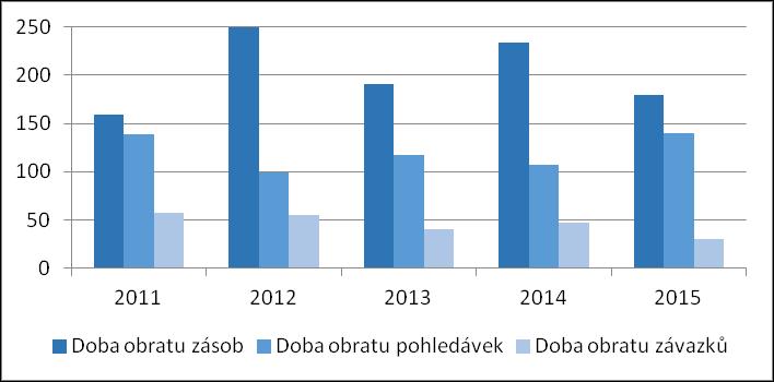 UTB ve Zlíně, Fakulta managementu a ekonomiky 67 Doba obratu zásob má během let kolísavý charakter, dosahuje však poměrně vysokých hodnot.