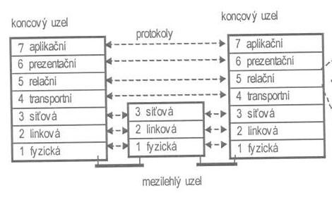 Referenční model ISO OSI (Open Systems Interconnection) Jan Outrata