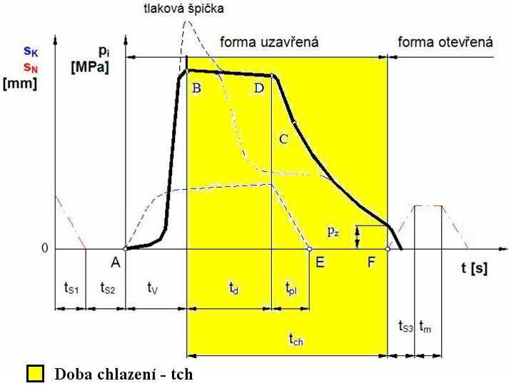 UTB ve Zlíně, Fakulta technologická 37 většina oblastí struktury ve výstřiku ve stavu nerovnovážném.