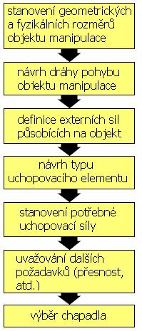 Str. 39 6. Návrh uchopovací operace Při navrhování a realizaci uchopovacího procesu, je výchozím bodem tvar a fyzikální vlastnosti objektu pro uchopení.