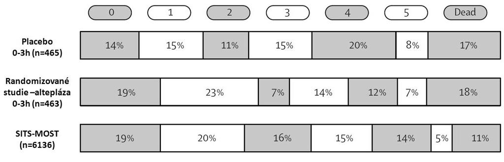 SITS-Monitoring Study (SITS-MOST) Registr SITS (Safe Implementation of Thrombolysis in Stroke) Wahlgren, N., et al.