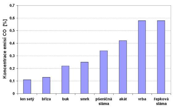 ANALYZOVANÉ SLOUČENINY CO, CO 2, NO X, O 2, SO 2, C X H Y TZL, dehtové látky