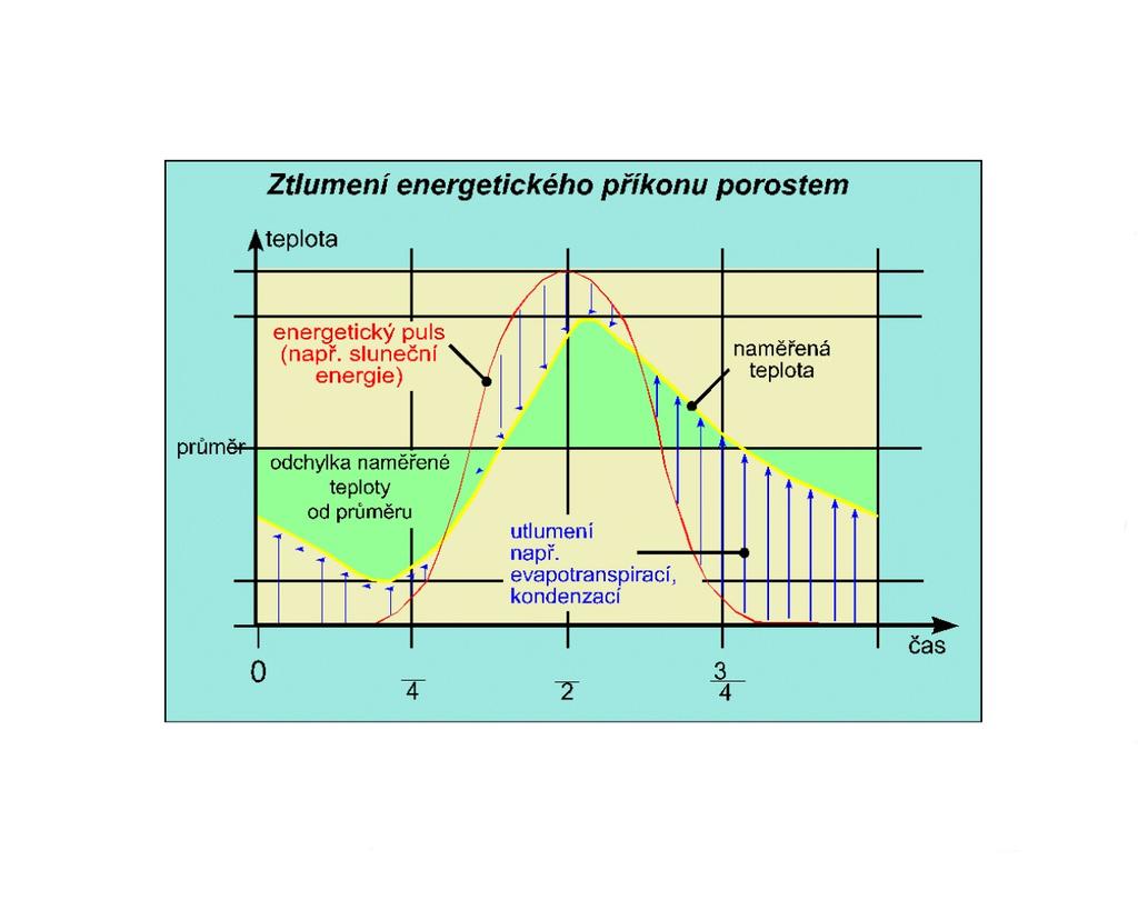 Rozkladem organických látek se do půdního roztoku uvolňují živiny, v přehřáté půdě se uvolňují alkalické kovy (draslík, vápník, hořčík), vyplachují se při deštích a voda je potom s sebou odnáší do