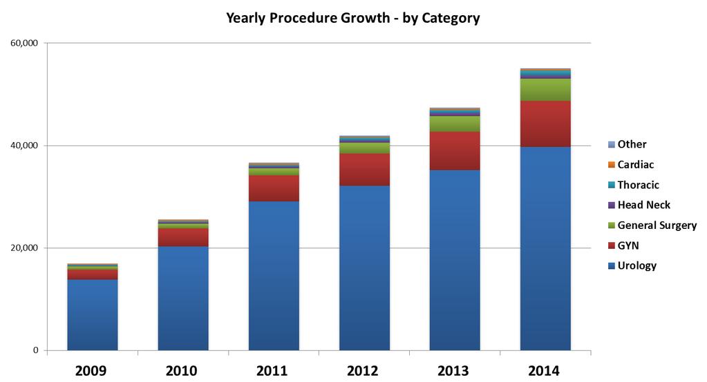 Procedures trend in Europe 27% average annual growth between during the