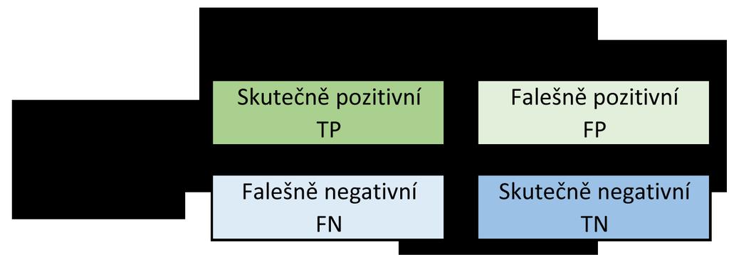 Pro srovnání schopnosti učení pak počítal z ROC křivek AUC hodnoty. Maršálek a kol.