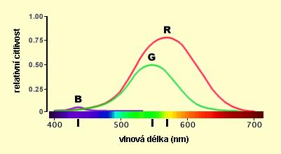12. Barva světla k o.12br Světlo je elektromagnetické vlnění, které má rozličnou vlnovou délku. Každá barva slunečního spektra odpovídá určité vlnové délce světla.