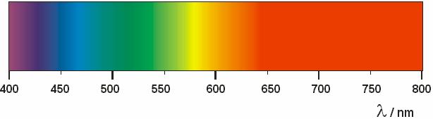 Viditelné světlo může být složeno z řady vln o různé vlnové délce. U světla rozeznáváme jeho intenzitu a barvu, která závisí na vlnových délkách obsažených ve světle.