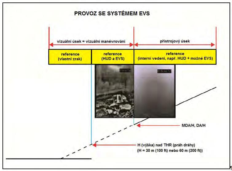 DÍL 2 DODATEK 2.B pomocí vizuálních referencí. To stejné platí rovněž pro provoz s pomocí systémů vidění.