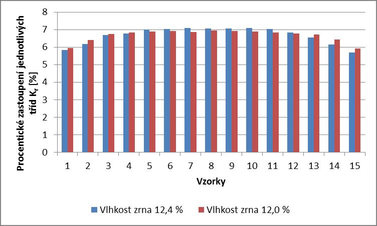 Graf 2 Kvalita rozmetání posklizňových zbytků při sklizni ozimé pšenice u sklízecí mlátičky Claas Lexion 580 Graf 3 Kvalita rozmetání posklizňových zbytků při sklizni ozimé pšenice u sklízecí