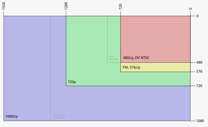 SDTV vs.