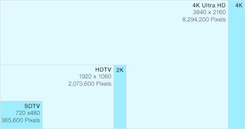 SDTV vs.