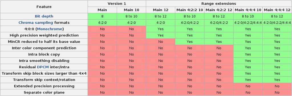 High Efficiency Video Coding (HEVC/H.265) MPEG-H Part 2 - technologický nástupce MPEG-4/AVC (H.