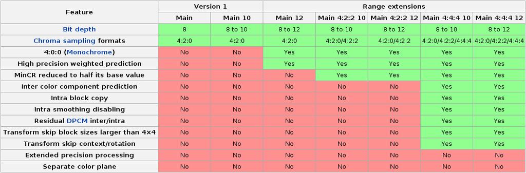 High Efficiency Video Coding (HEVC/H.265) MPEG-H Part 2 - technologický nástupce MPEG-4/AVC (H.