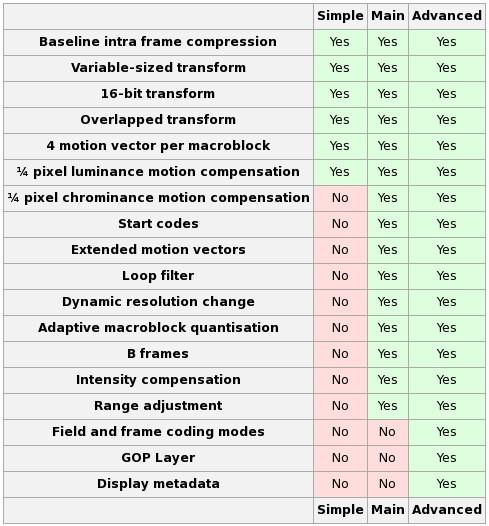 VC-1 Standard SMPTE implementovaný Microsoftem jako