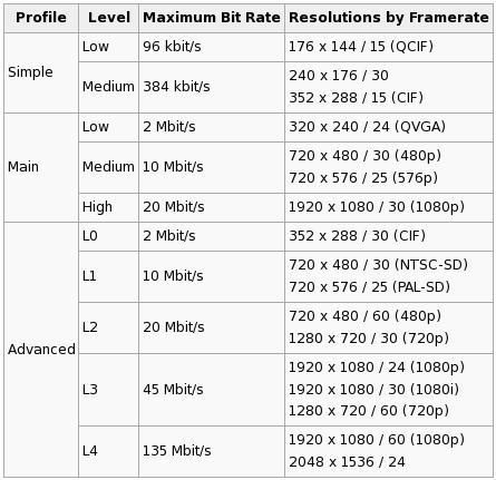 MPEG kodekům Simple, Main a Advanced profile Podpora