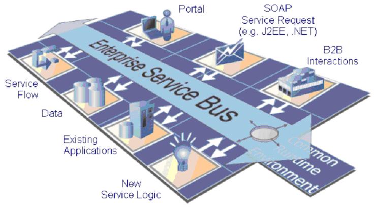 Obrázek 3 - Enterprise Service Bus Koncept ESB také zavádí nový způsob interakce mezi poskytovateli a konzumenty služeb.