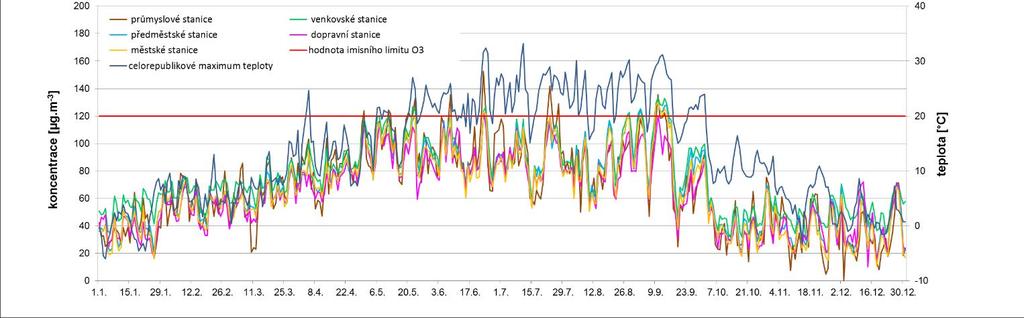 Za hodnocené období 2014 2016 se na celkovém počtu překročení hodnoty imisního limitu denního maxima klouzavého 8hodinového průměru O 3 nejvíce podílel rok 2015 (54 % v průměru pro všechny stanice
