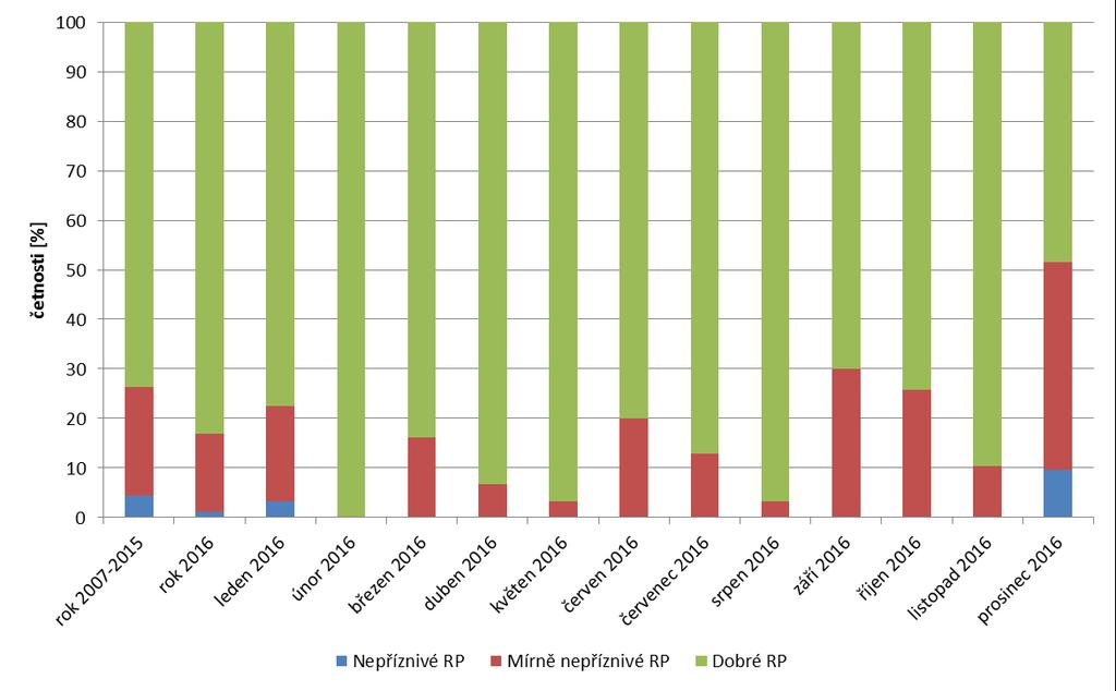 Předběžné zhodnocení kvality ovzduší a rozptylových podmínek v roce 2016 zpráva ČHMÚ ze dne 28. 2. 2016 V roce 2016 panovaly v porovnání s dlouhodobým devítiletým průměrem 2007 2015 mírně zlepšené rozptylové podmínky.