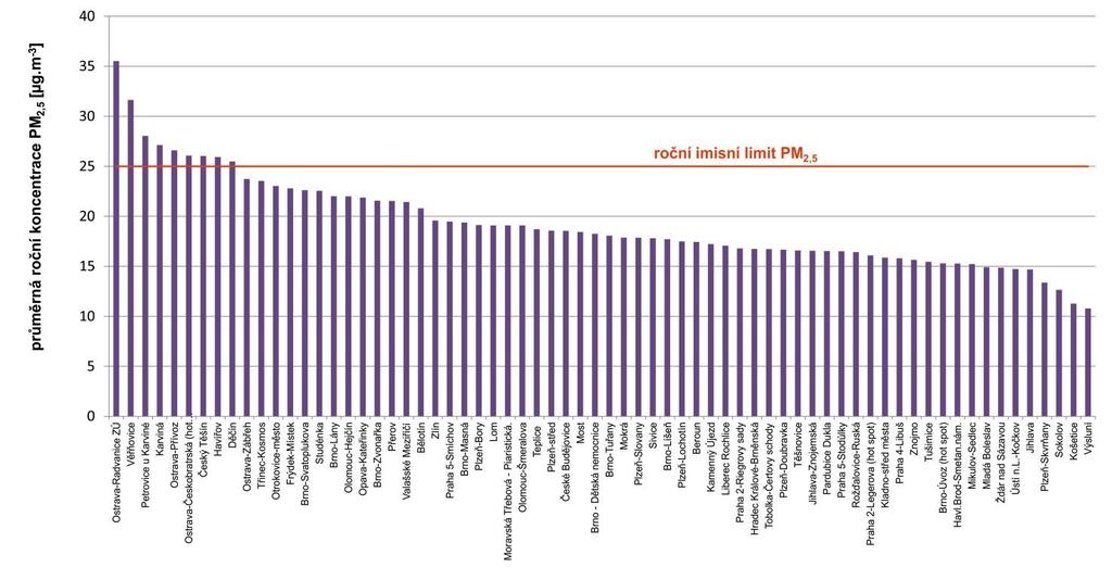 Roční imisní limit částic PM 10 (40 µg.m -3 ) byl překročen pouze na jedné z celkového počtu 112 stanic AIM s dostatečným počtem dat pro hodnocení (Ostrava-Radvanice ZÚ).