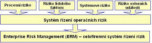 Dalším významným faktorem, formujícím operační rizika, je globalizace, která dnes už znamená prakticky celosvětové propojení trhů a finančním institucím se otevírá množství dříve nepředstavitelných