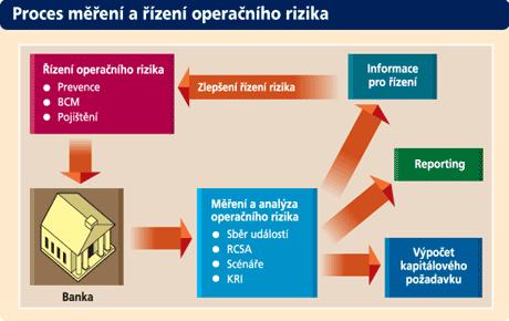 Na následujícím obrázku, je přehledně znázorněn proces měření a řízení operačního rizika a souvislosti mezi jednotlivými aktivitami v bance.