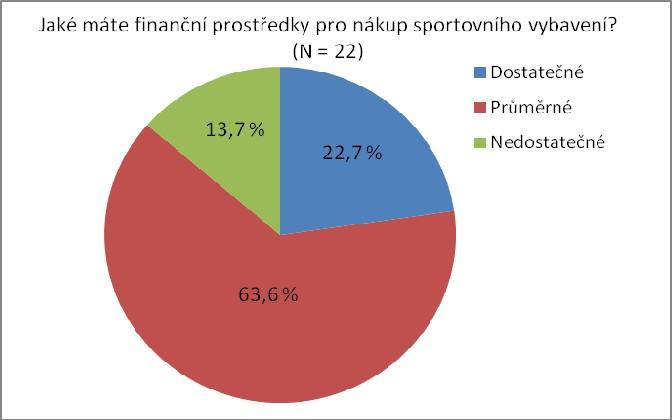 Nejvíce v oblibě mají učitelé výuku florbalu (známka 2,3) a fotbalu (známka 2,5). Otázka č. 7. Jaké máte finanční prostředky pro nákup sportovního vybavení?