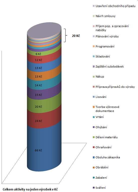 PŘÍLOHA P IV: GRAF NÁKLADŮ JEDNOTLIVÝCH AKTIVIT PRO KALKULOVANOU ZAKÁZKU Obr. 33.