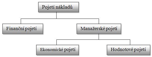 UTB ve Zlíně, Fakulta managementu a ekonomiky 17 Důvodem jeho vzniku je fakt, že finanční účetnictví nedokázalo reflektovat potřeby operativní manažerské kontroly a hodnocení výkonnosti.