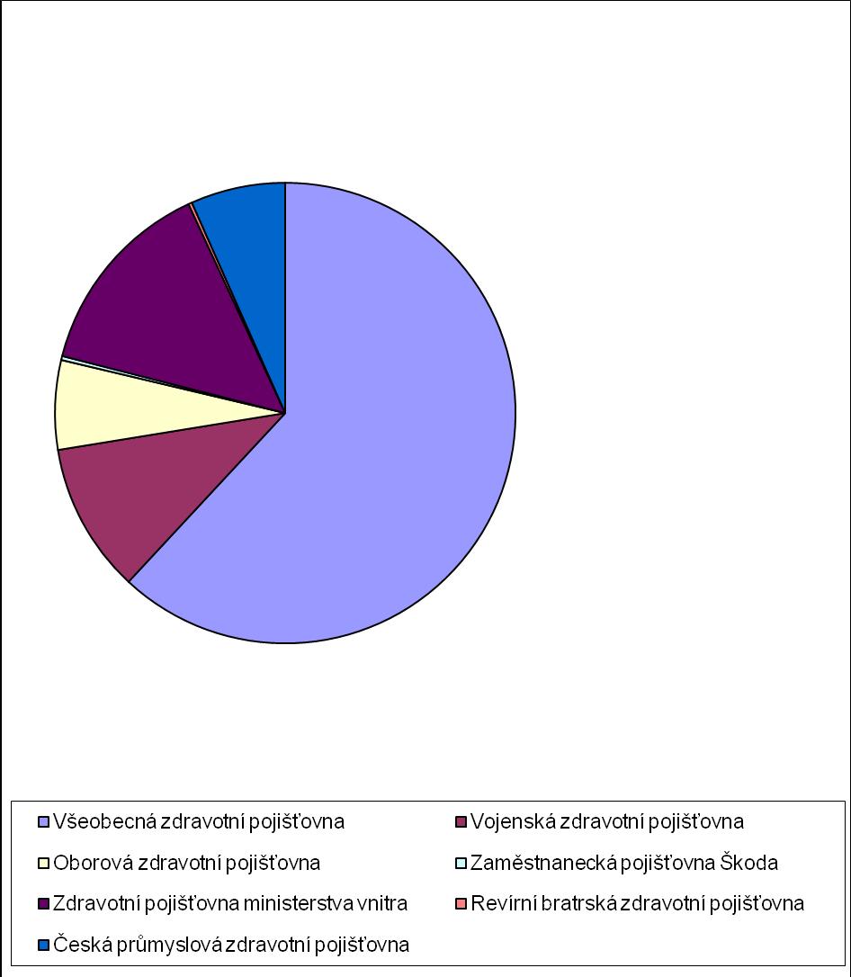 V. STRUKTURA TRŽEB JEDNOTLIVÝCH POJIŠŤOVEN Název pojišťovny Tržby Všeobecná zdravotní pojišťovna 269 105,67 Vojenská zdravotní pojišťovna 44 103,38 Oborová zdravotní pojišťovna 20 254,33
