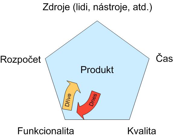 Proč testovat Ovlivňování výsledku projektu Studie softwarových projektů Zákazníci, zadavatelé, manažéři - hodnoty libovolných čtyř proměnných.